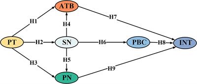 Study on influence factors of public participation willingness in substation project based on integrated TPB-NAM model